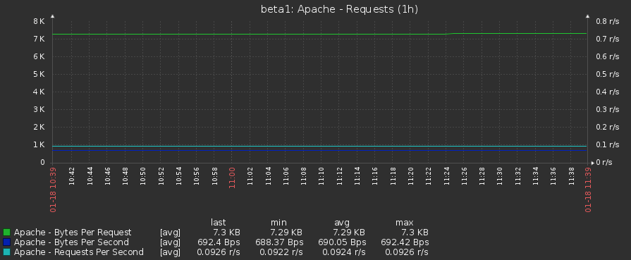 Zabbix Apache Requests Graph