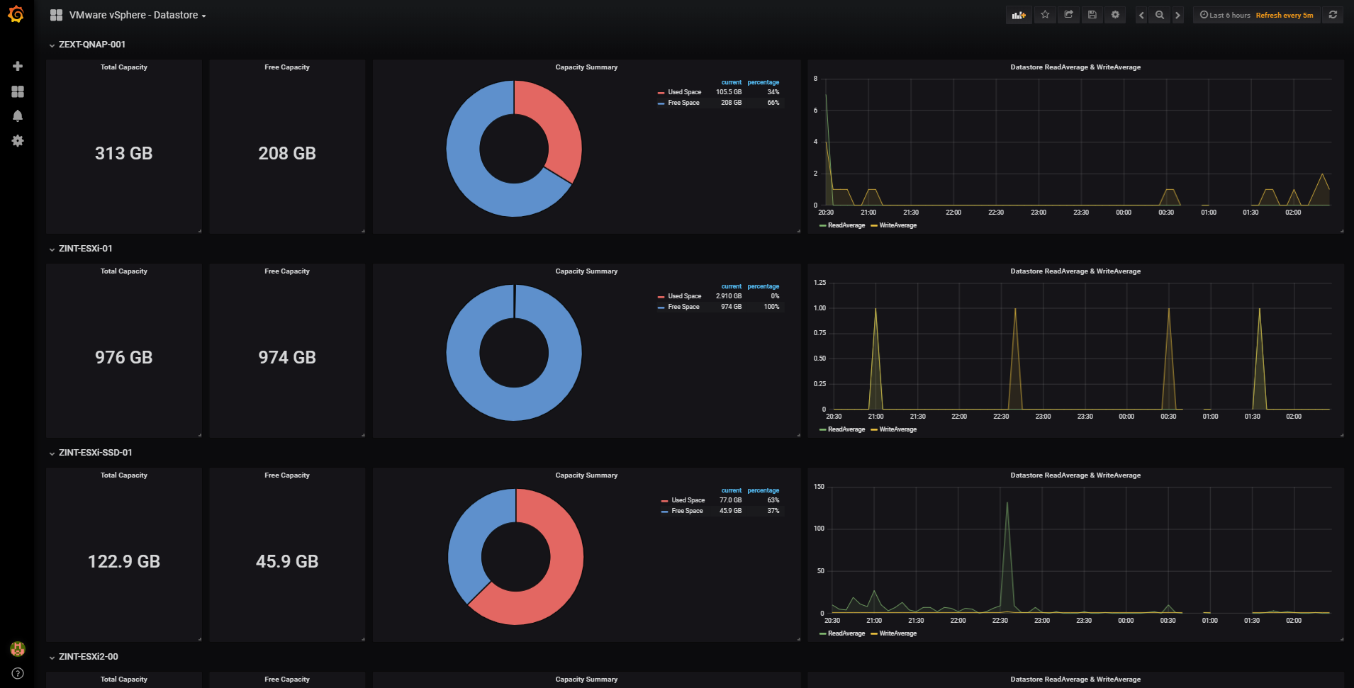 VMware vSphere Datastores Dashboard