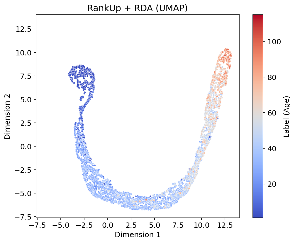 RankUp + RDA UMAP