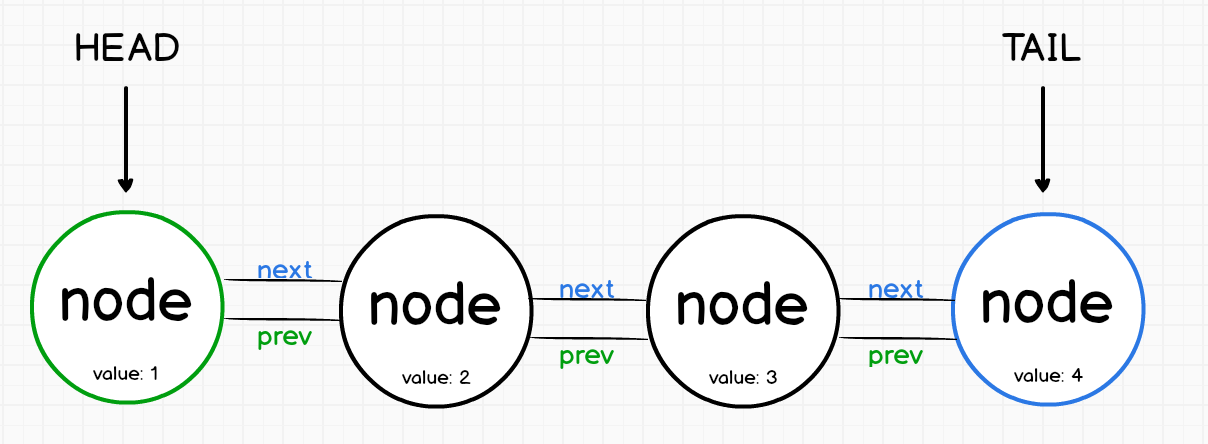 Linked List Picture