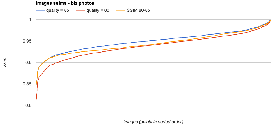 SSIMs of 2500 images with 3 different quality strategies.