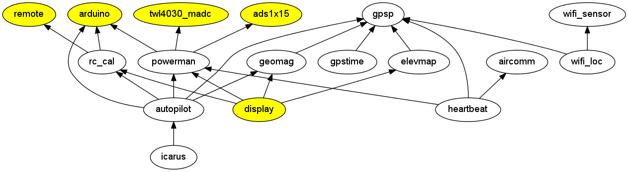 Services Dependency Graph