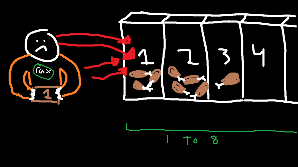 image of prisoner named rax with an orange shirt holding a sign with the number 1 on it and then 4 prison cells with the numbers 1 to 4. there is a random amount of chicken in each cell. there are a lot of red arrows pointing to the 1st cell, which is the number the prisoner is holding