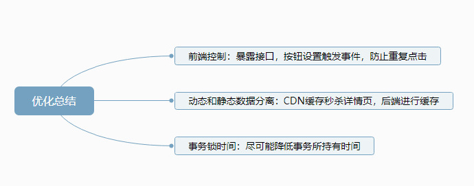 秒杀优化