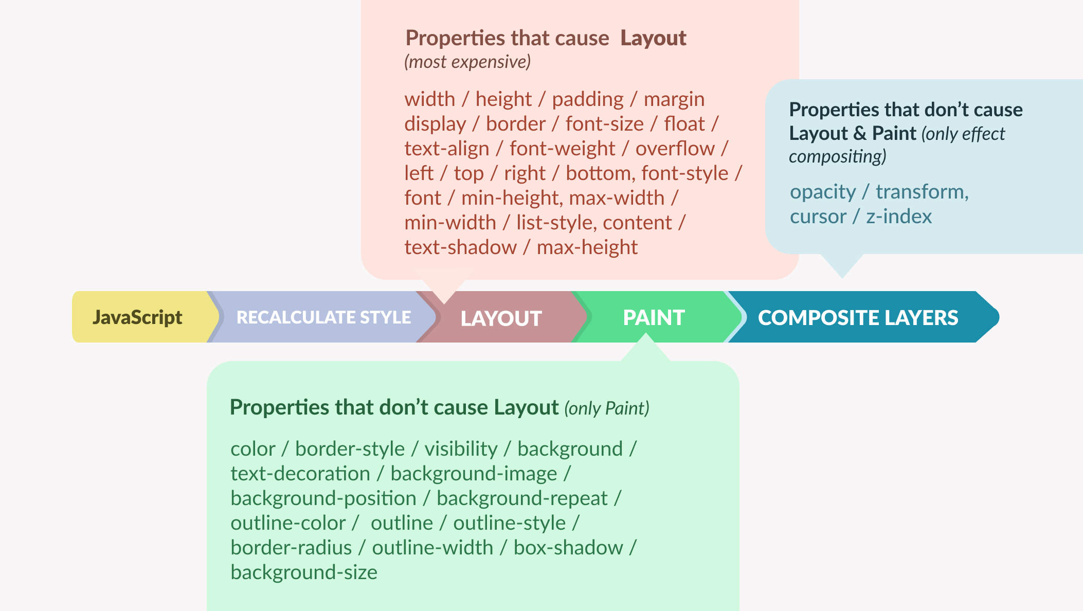 CSS properties and their initial step in the pixel pipeline