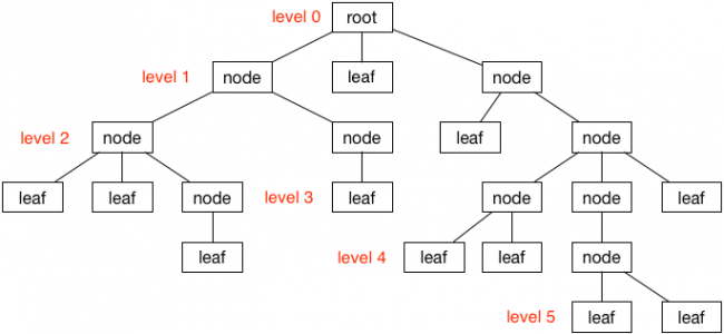 Tree Structure