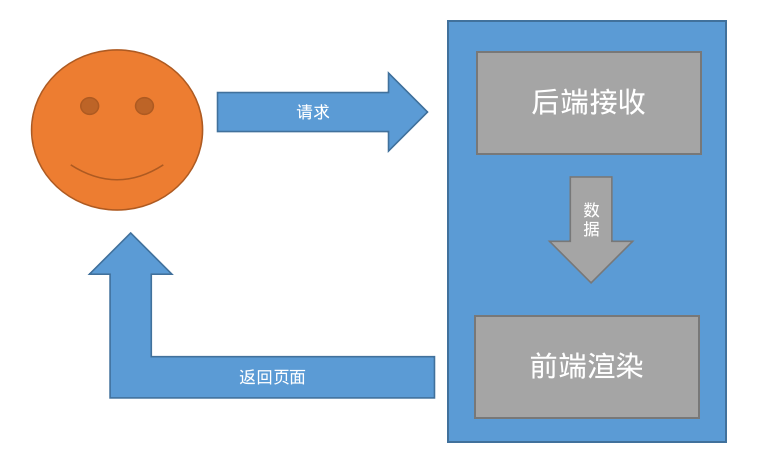 传统模式