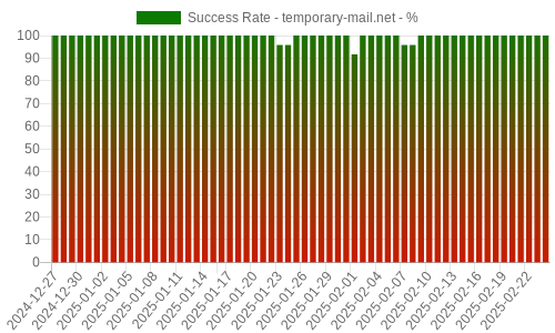 Success Rate for temporary-mail.net