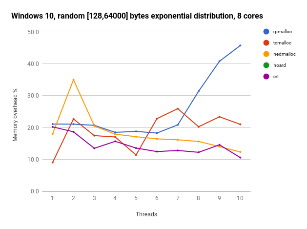 Windows 10 random [128, 64000] bytes, 8 cores