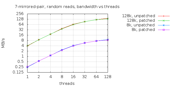 7-mirror-pair-randread-bw