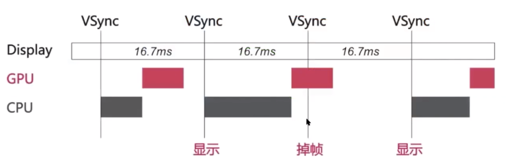 为什么会卡顿？