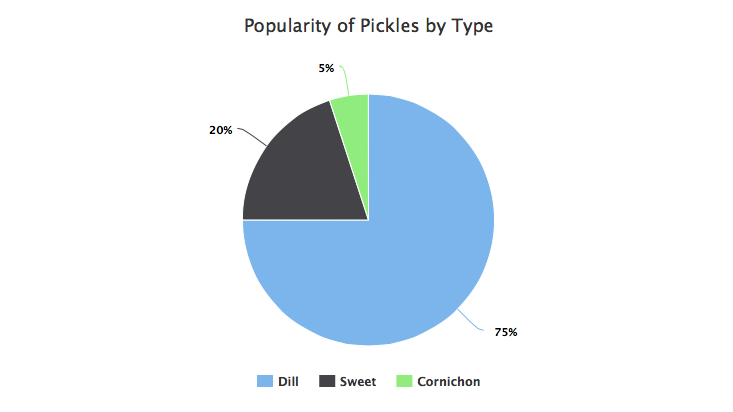 Pie Chart