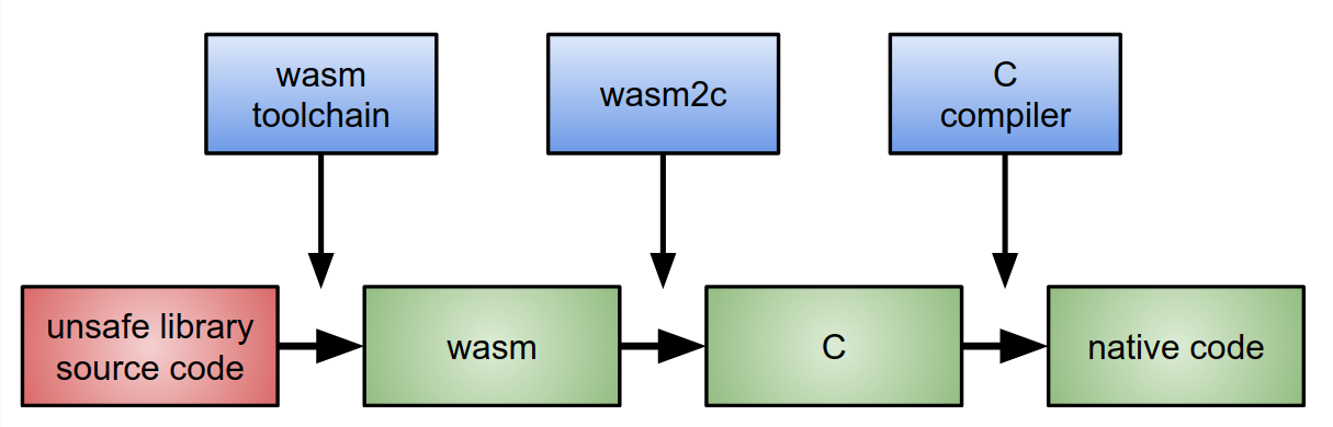 unsafe code => safe wasm => safe c => safe native