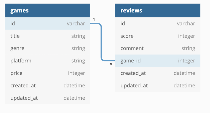 Game Reviews ERD