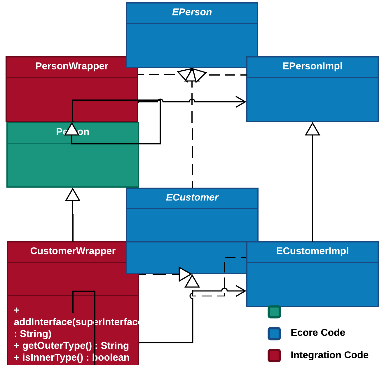 Retaining Specialization Relations