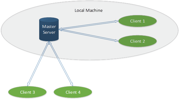 Redis Test Configuration 1