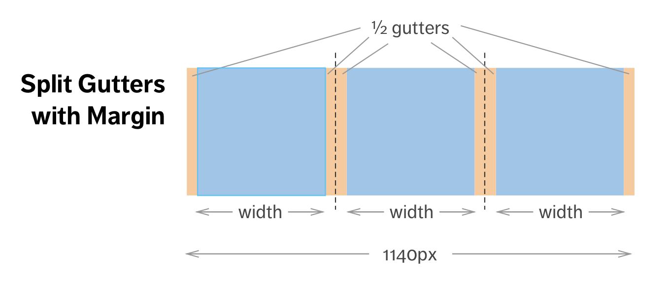 Flexbox Gridy system using split gutters with margins