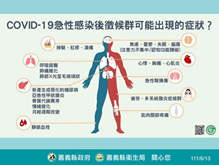 COVID-19急性感染后征候群可能出现的症状。