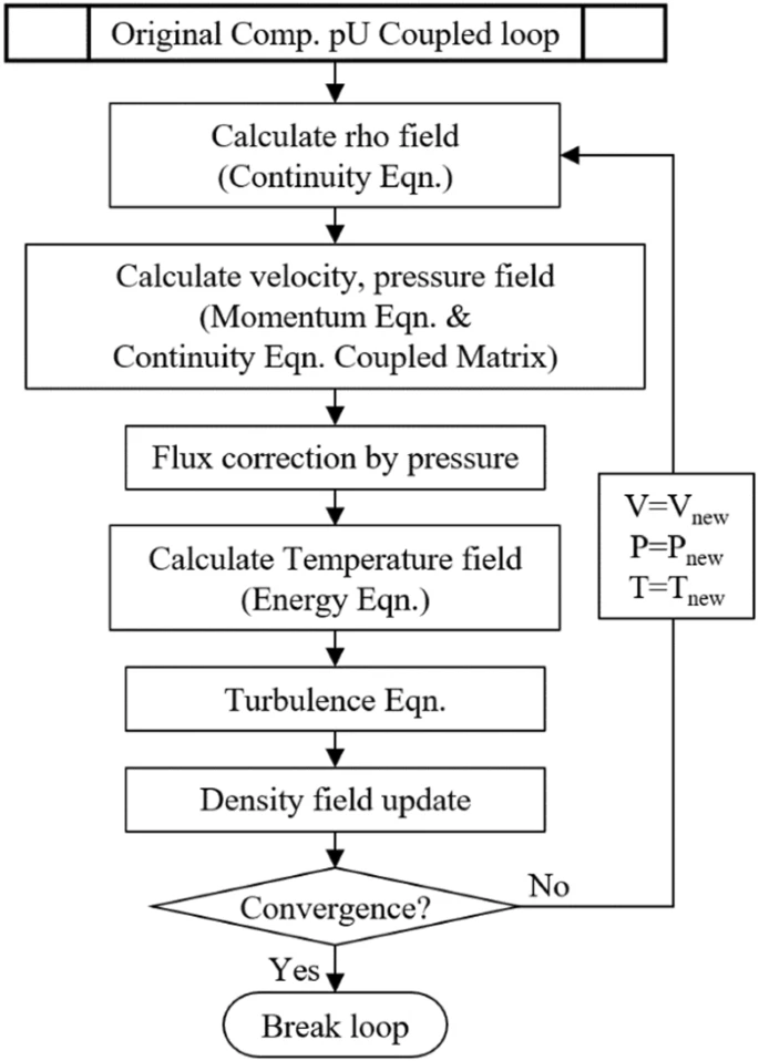 Original pressure based p–h coupled algorithm