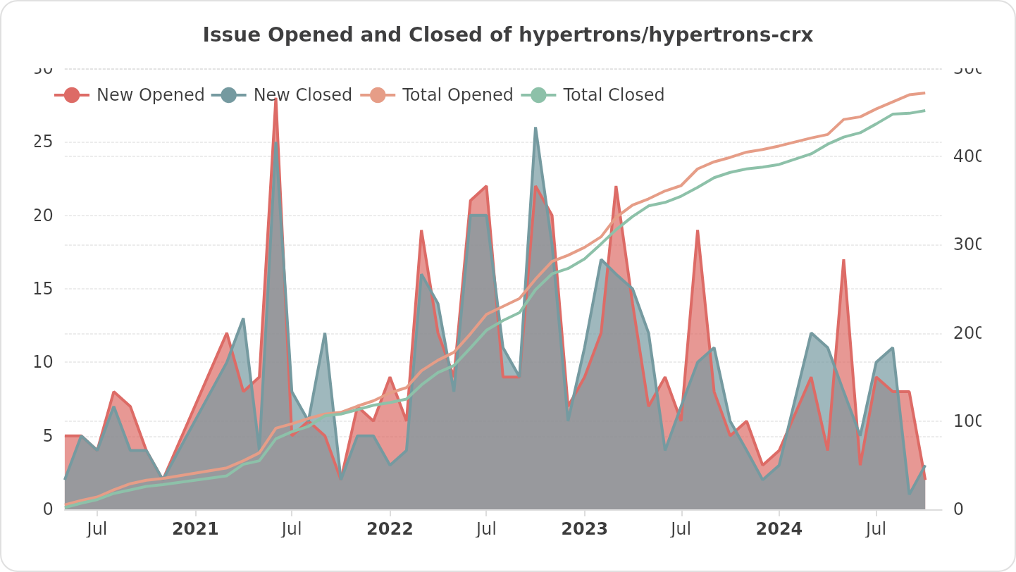 Issue Opened and Closed of hypertrons/hypertrons-crx