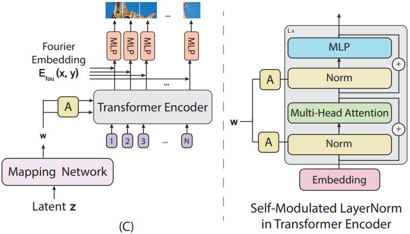 ViTGAN Generator architecture