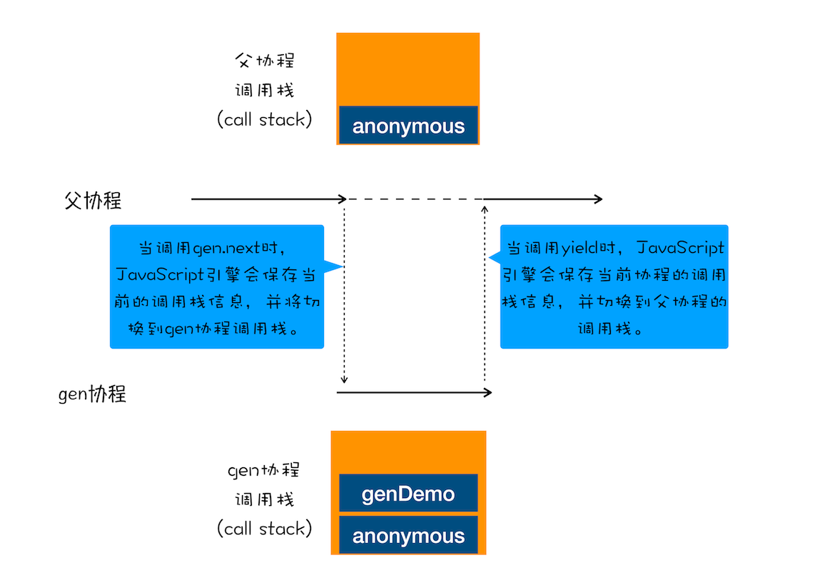 gen协程和父协程之间切换