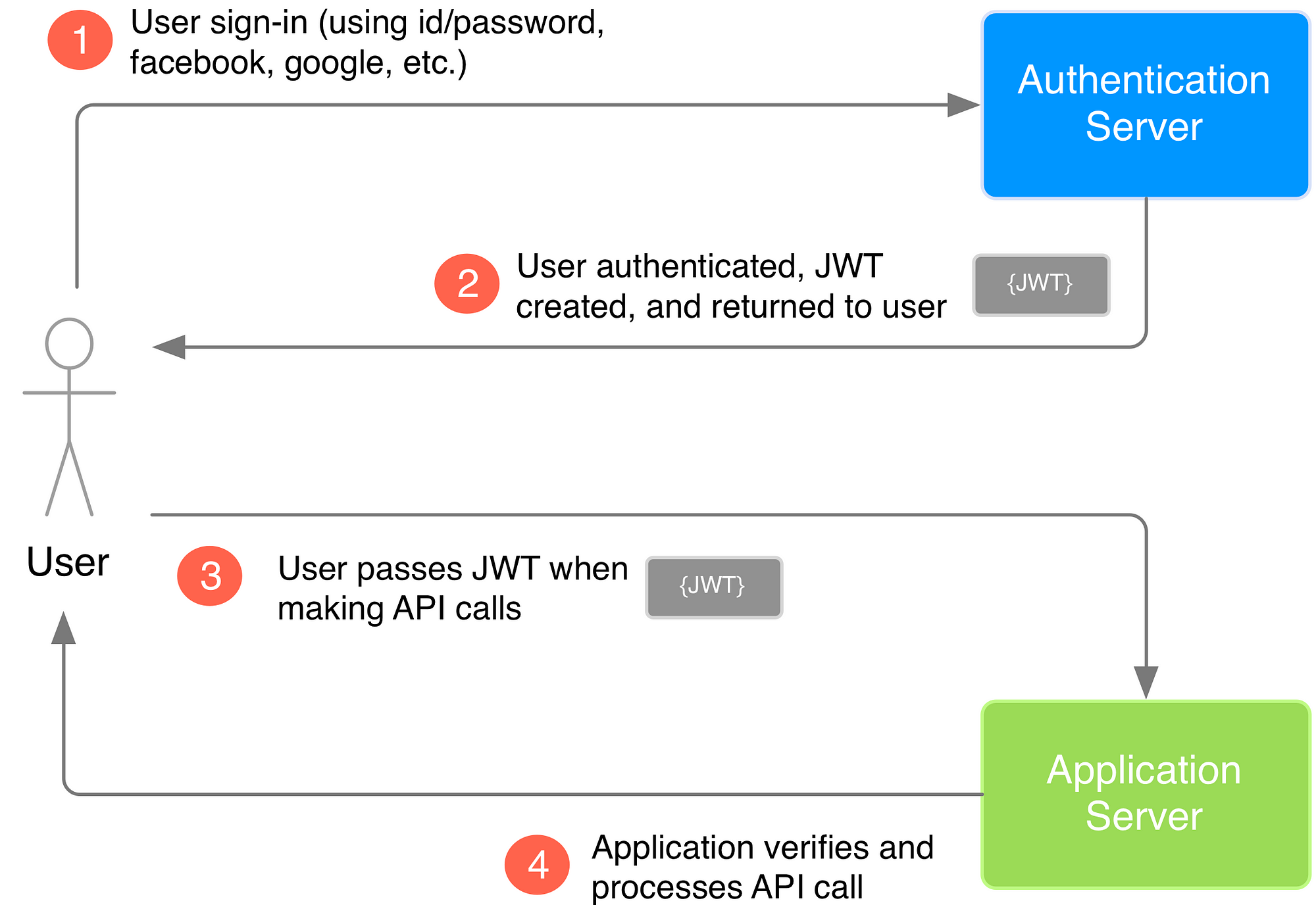 jwt graph