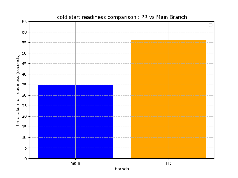 cold start cluster creation