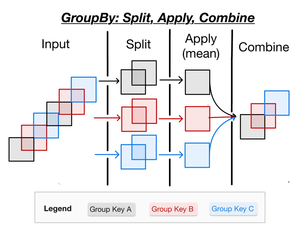 Core Operations in xarray