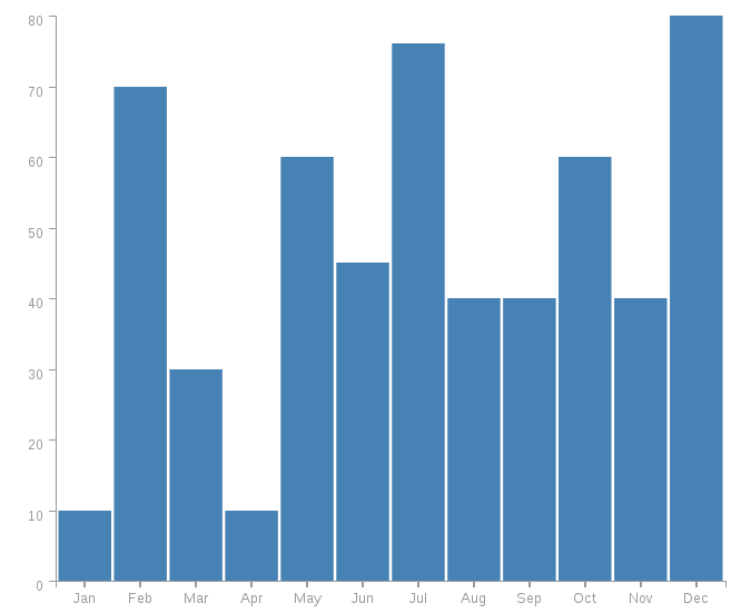 Basic Bar Chart Example