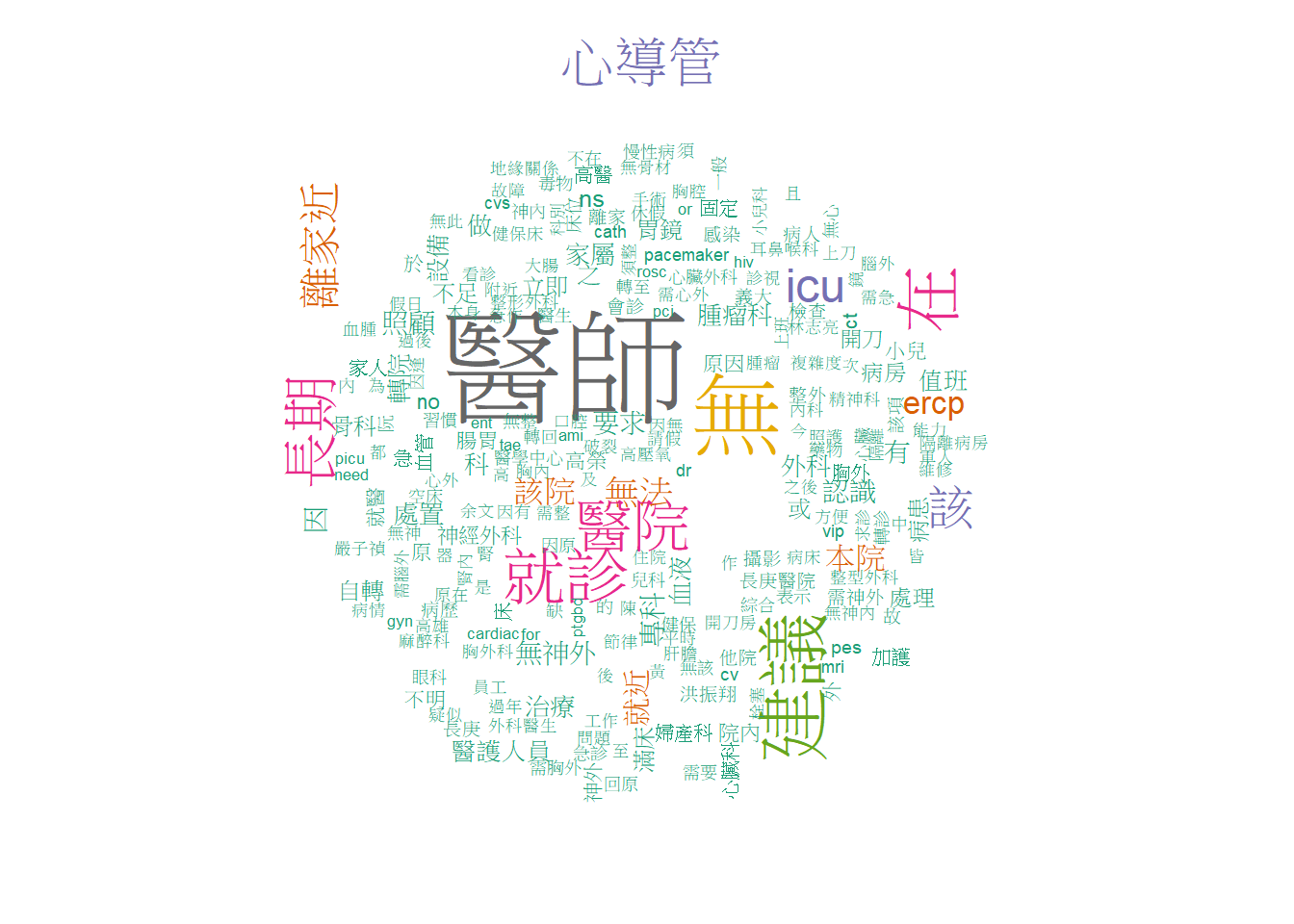 轉院原因文字分析圖