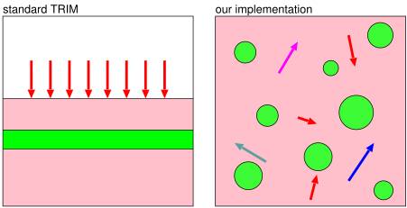 TRIM Schema