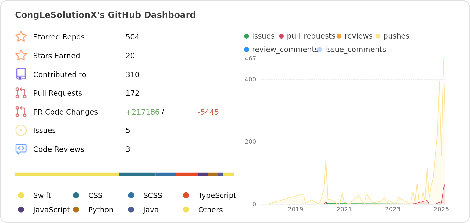 Dashboard stats of @CongLeSolutionX