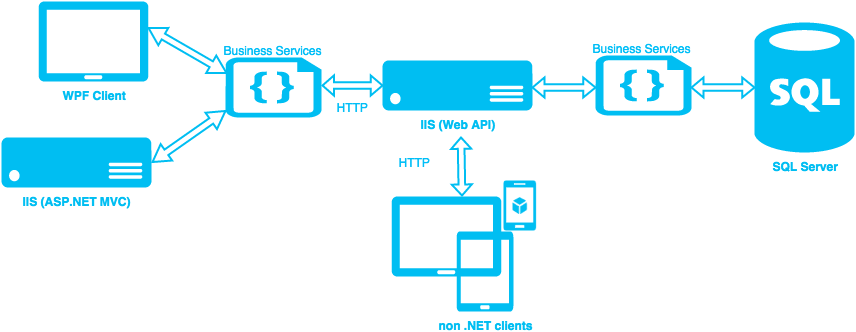 Multiple Clients → API → SQL Server