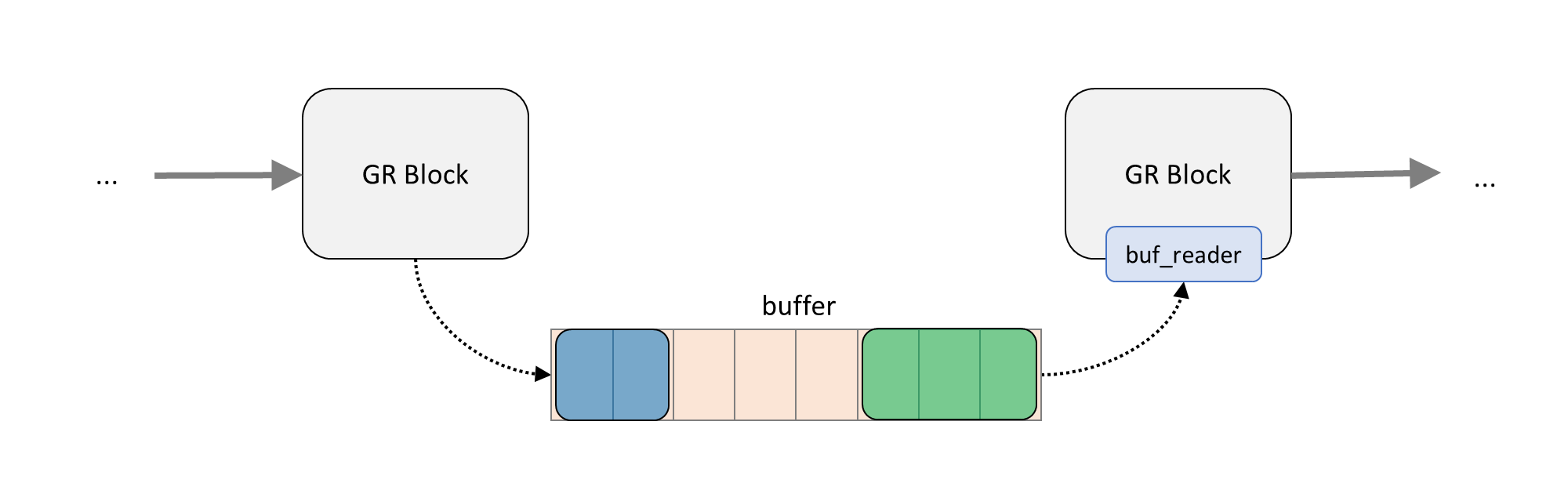 buffer