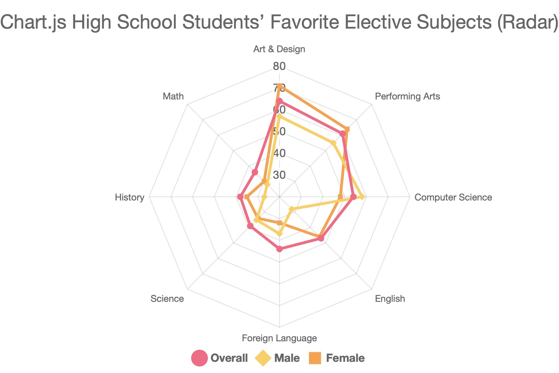 Radar Chart