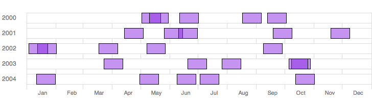 Year Series Eventline