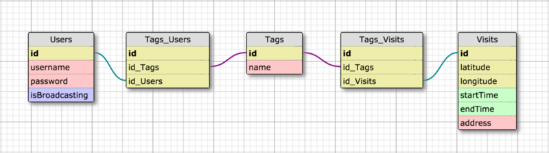 Database schemas