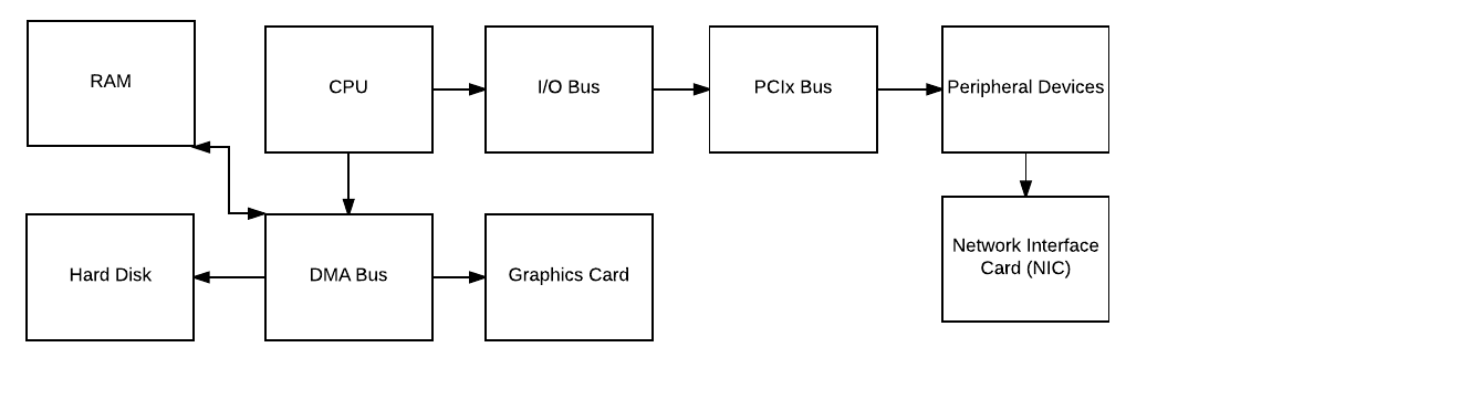 Basic Architecture