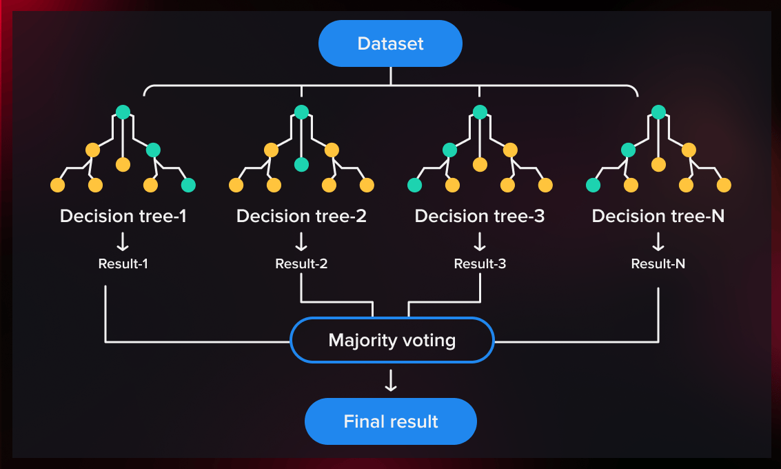 Random Forest Classifier Model