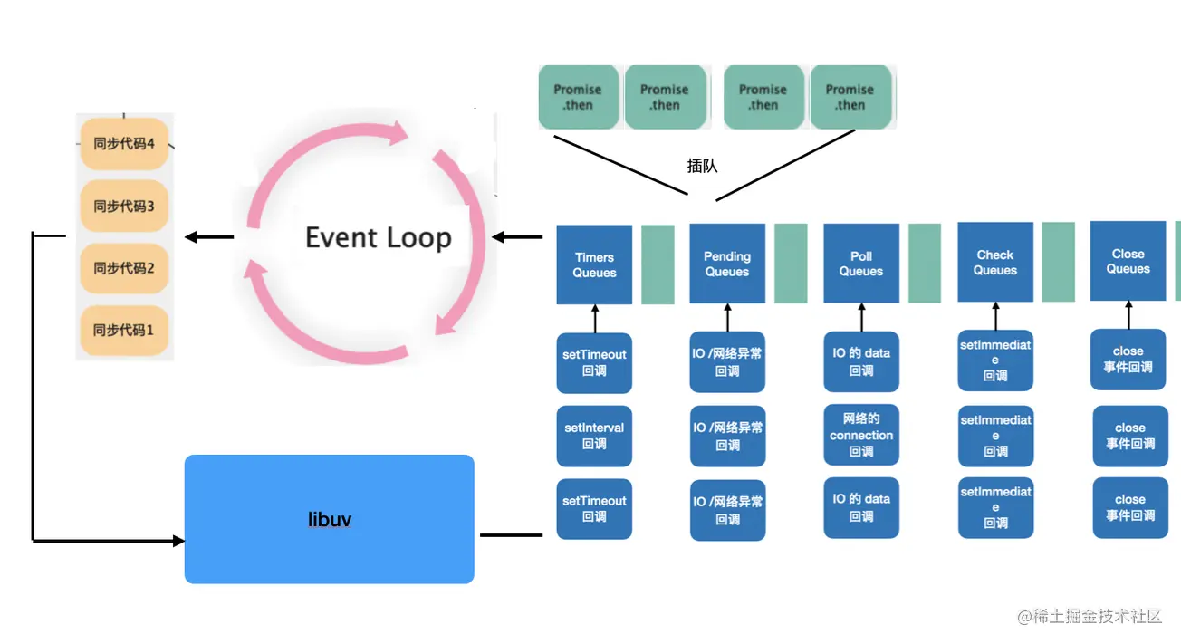 Node.js 的 Event Loop