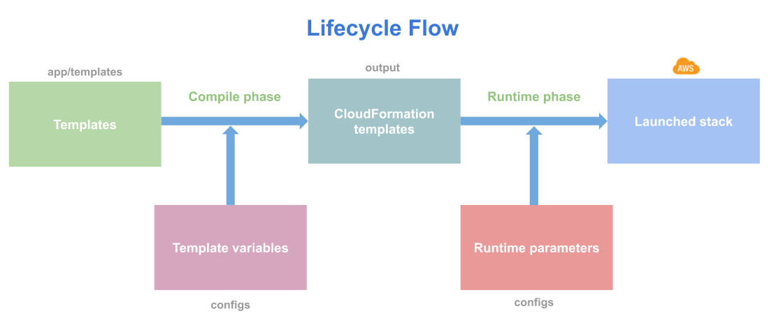 Lono flowchart