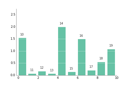 Bar plot with white grid, with arbitrary annotation