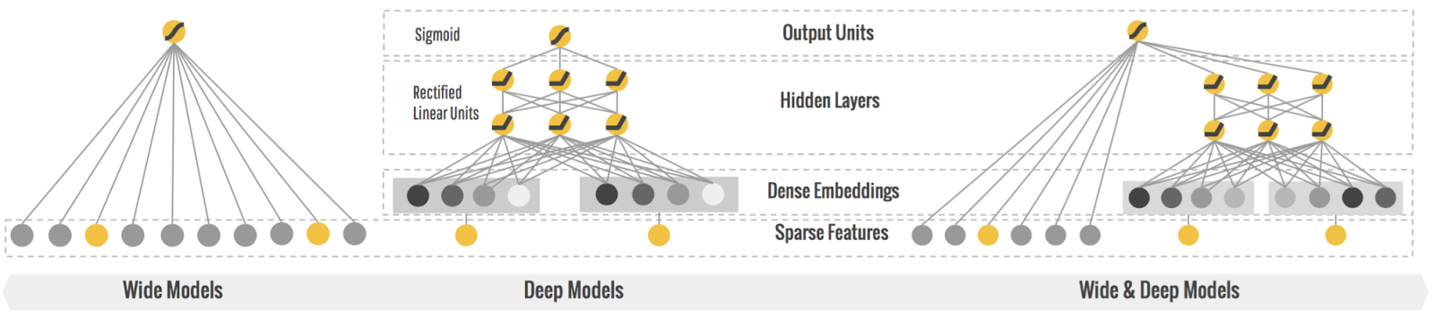 Wide & Deep Learning on Shifu