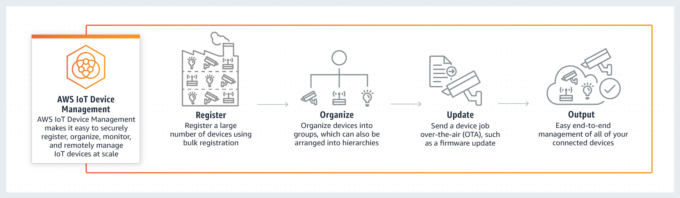 How it Works - AWS IoT Device Management