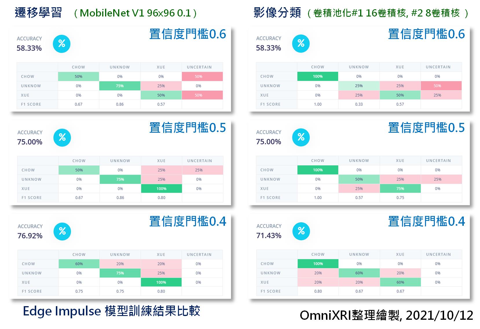 Edge Impulse模型訓練結果比較