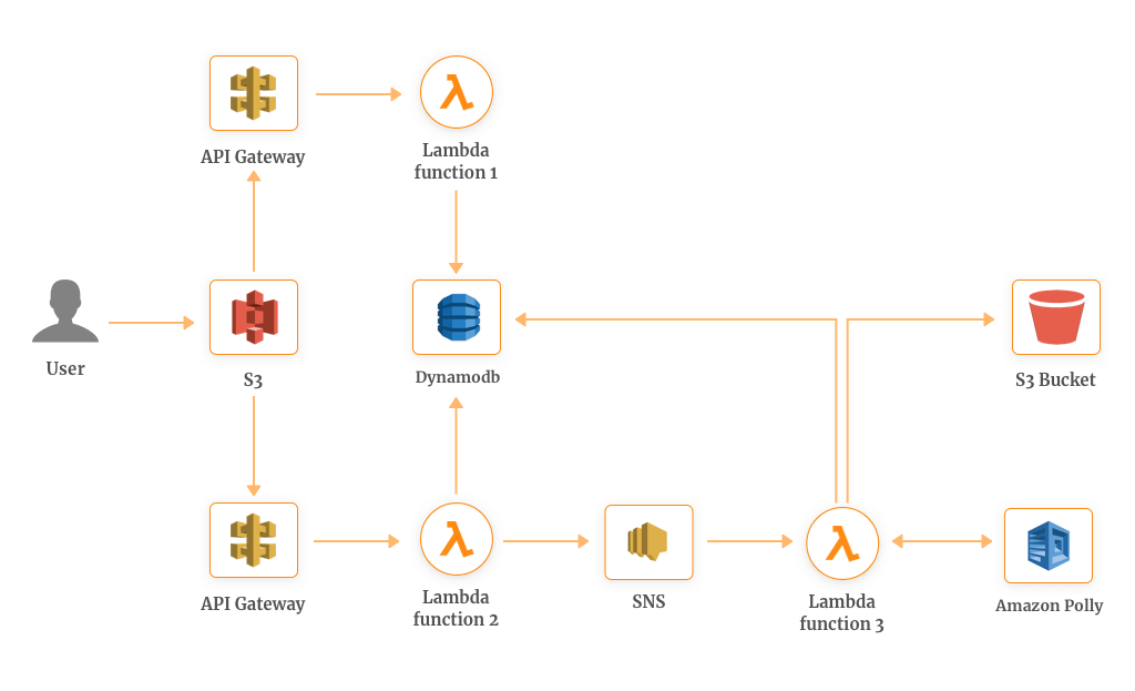 Serverless Text-to-Speech Example