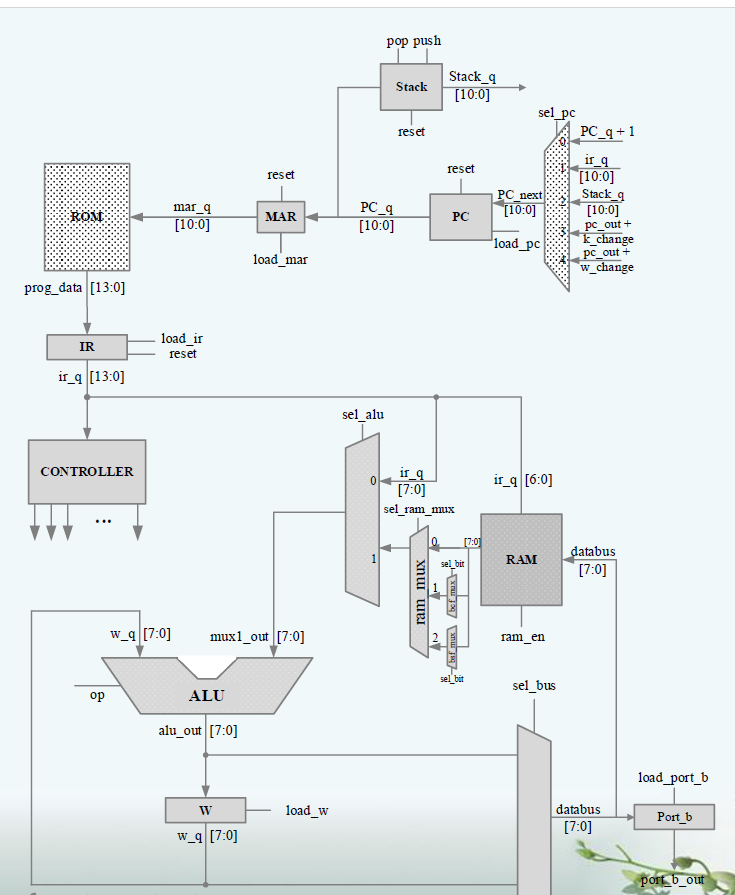 GitHub - pic88/VLSI-RISC-V--PIC16F1826: verilog design RISC-V mcu · GitHub