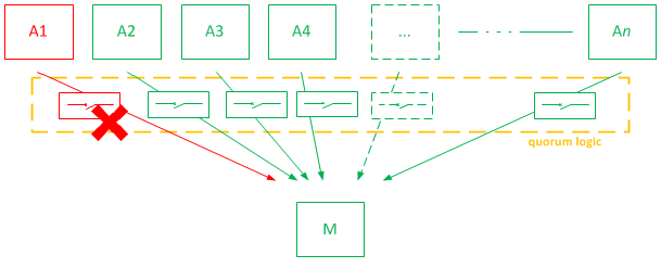 multiple upstream nodes calling downstream with quorum-collaborating circuit breakers - problem only with one node