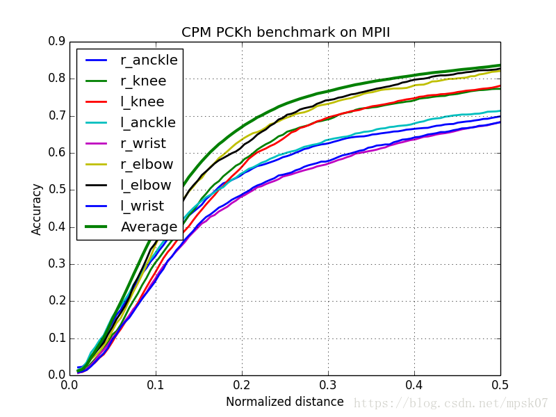 PCKh Benchmark Result